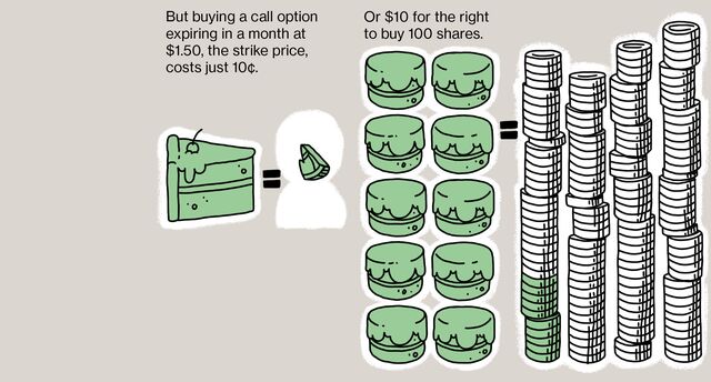 But buying a call option expiring in a month at $1.50, the strike price, costs just 10¢. Or $10 for the right to buy 100 shares.