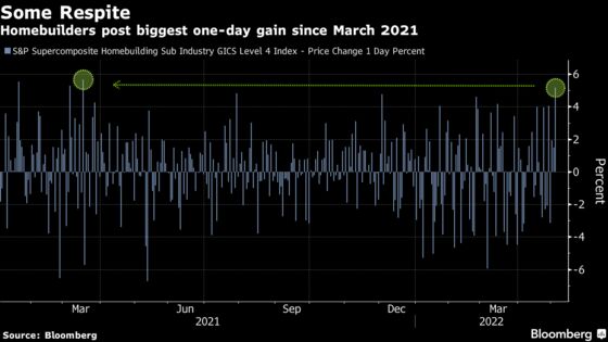 Homebuilders Jump Most in a Year as Powell Quells Bigger Rate Hikes