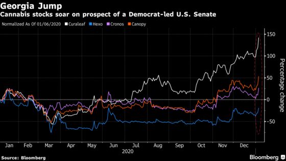 Big Banks, Pot Stocks, Renewables Rise as Democrats Advance