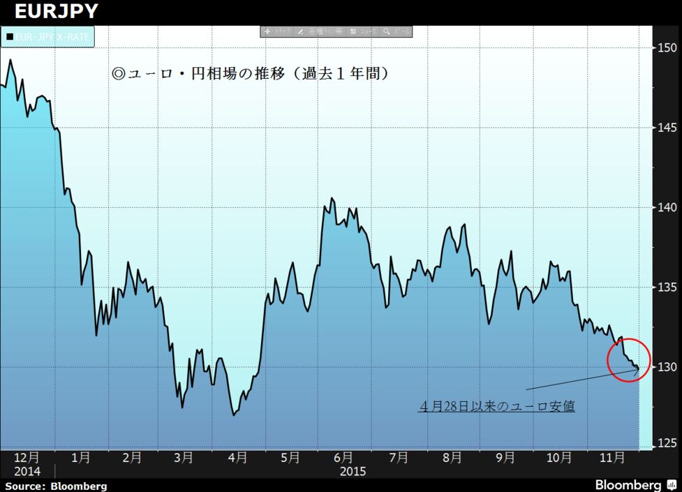 ユーロが4月来安値圏 緩和拡大観測で売り優勢 ドル 円は122円後半 Bloomberg ユーロが4月来安値圏 緩和拡大観測で売り優勢 ドル 円は122円後半 Bloomberg