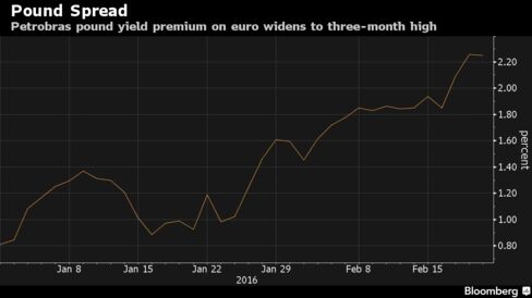 over euro