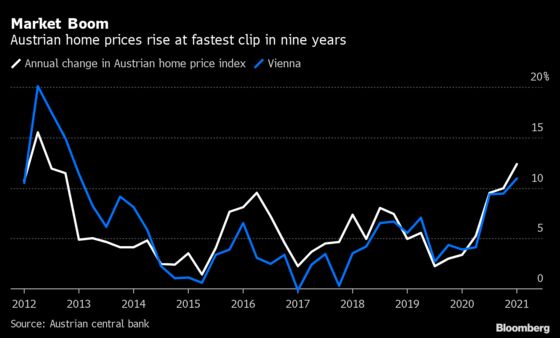 Austria Home Prices Rise at Fastest Pace in Nine Years