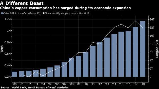 Copper’s Worst Month Since 2015 Shows Why China Is Everything