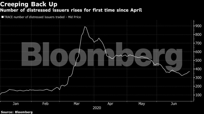 Number of distressed issuers rises for first time since April