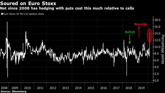 Derivatives Traders Turn Most Bearish on Europe Inc. in a Decade