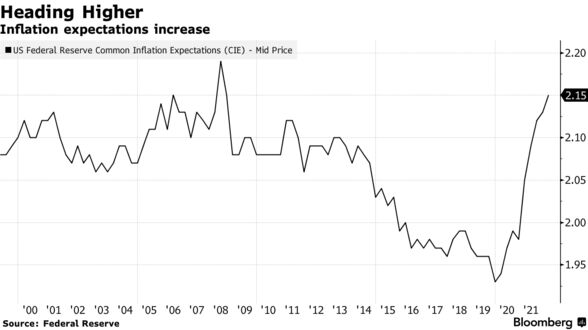 Inflation expectations increase