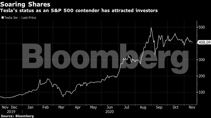 Tesla's status as an S&P 500 contender has attracted investors