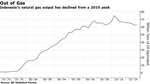Indonesia's natural gas output has declined from a 2010 peak