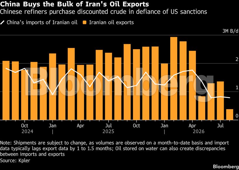 China Buys the Bulk of Iran's Oil Exports | Chinese refiners purchase discounted crude in defiance of US sanctions
