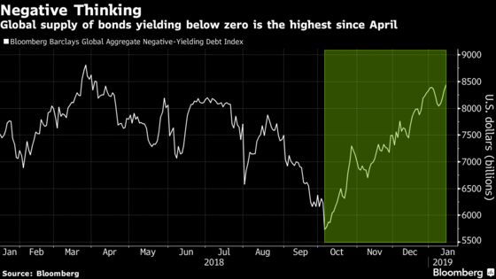 Here's the Trillion-Dollar Global Bond Rebound in Two Charts