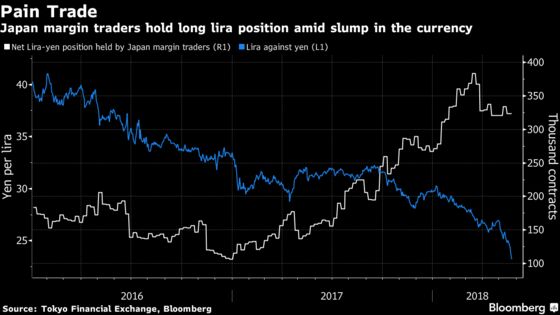 Lira Plunges as Japanese Investor Exodus Adds to Turkey's Woes