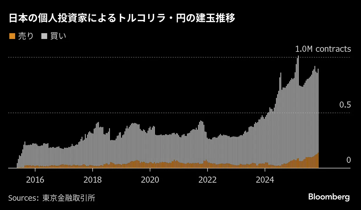 日本のFX投資家、超高金利トルコリラになお執心－損失拡大のリスクも - Bloomberg