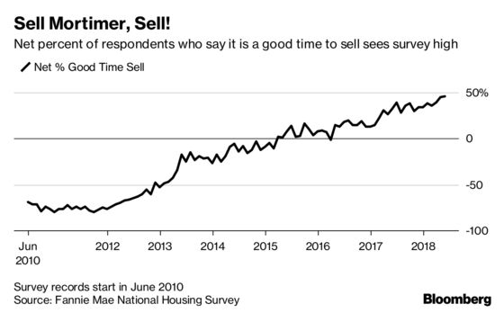 High U.S. Home Prices Cut Both Ways, Dilemma for Repeat Buyers