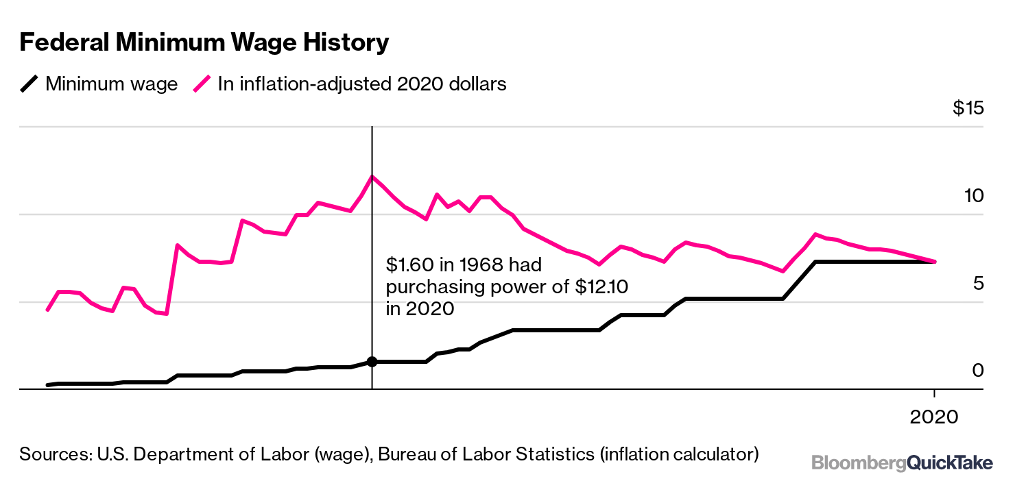 Why 15 Minimum Wage Is Both Old Hat And New Fight Quicktake Bloomberg