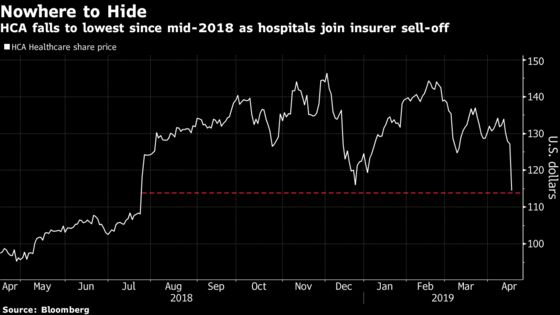HCA Healthcare Sinks Most Since Post-Trump Election Sell-Off