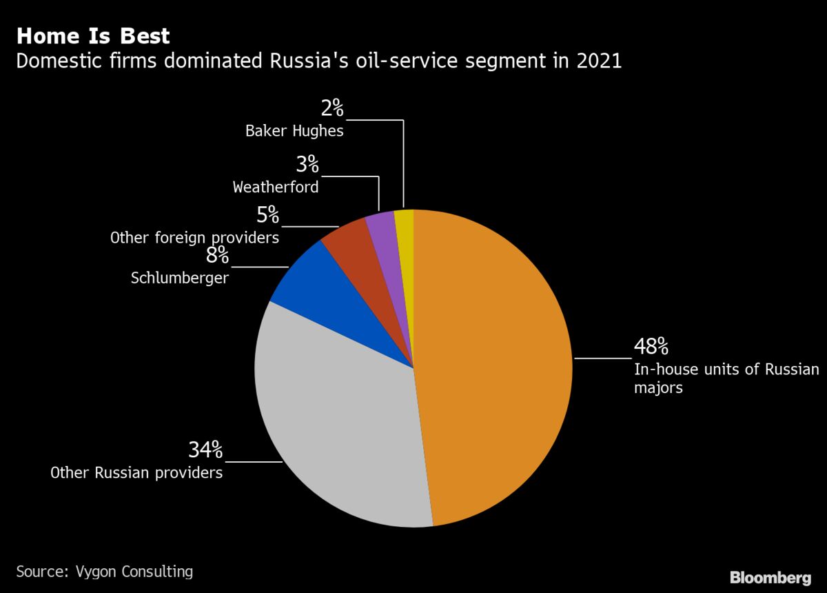 Russia s Long Term Oil Growth At Risk From Service Firms Pullback