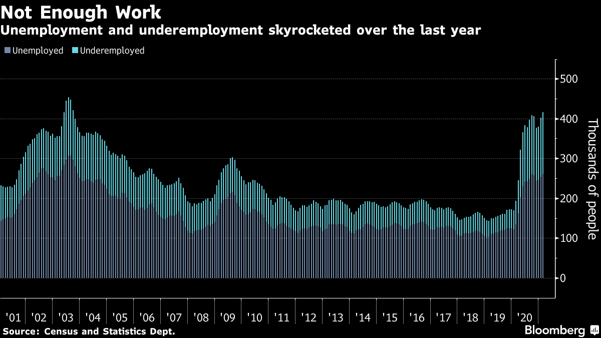 Hong Kong Unemployment Climbs to Highest Since March 2004 Bloomberg