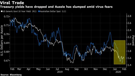 JPMorgan Asset Bets on Treasuries, Aussie Dollar to Cope With Virus Impact