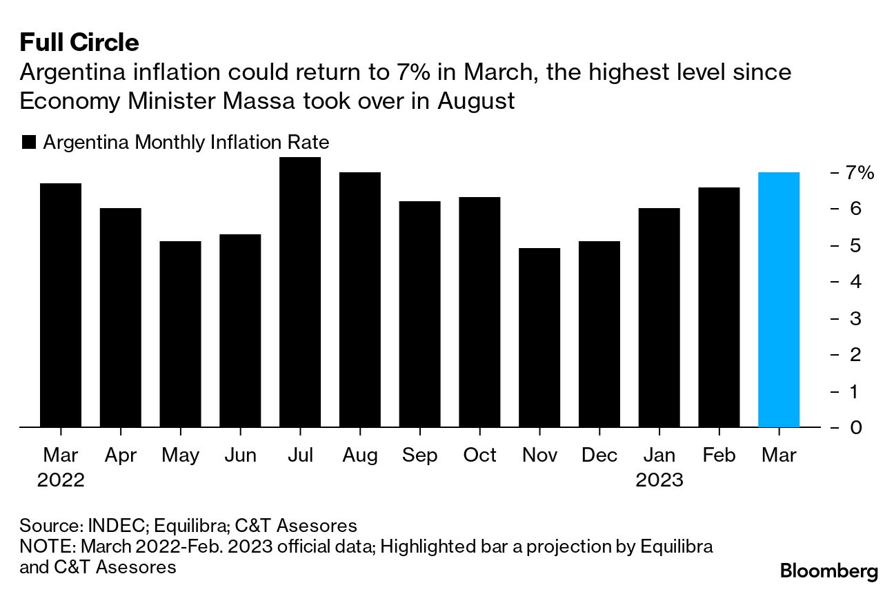 Argentina March Inflation Seen Hitting 7%, Challenging Massa - Bloomberg
