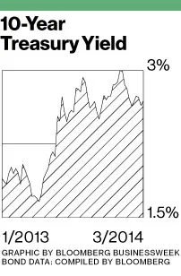 Bond Market's Taper Tantrums Are Over