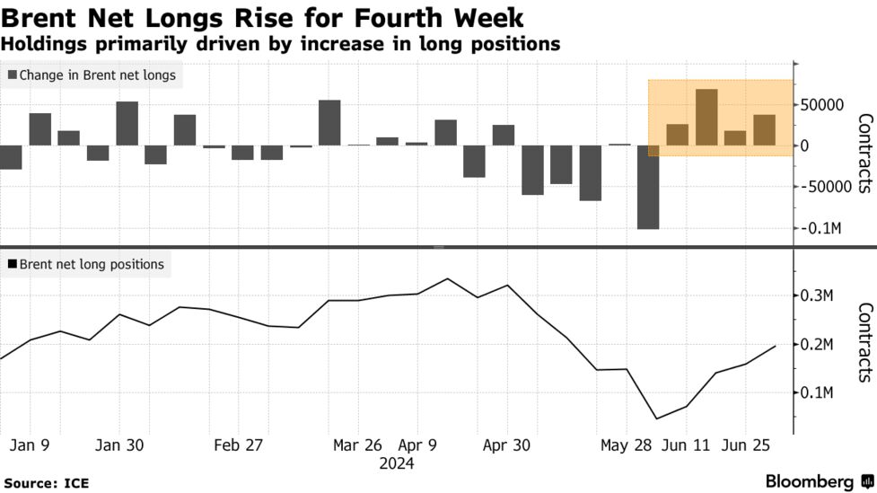 北海ブレントのネットロング増加基調、強気派が積極姿勢 - Bloomberg