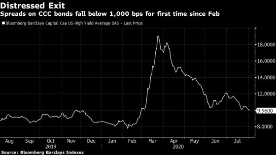 Riskiest U.S. Junk Bonds Exit Distress, Back to Pre-Covid Levels