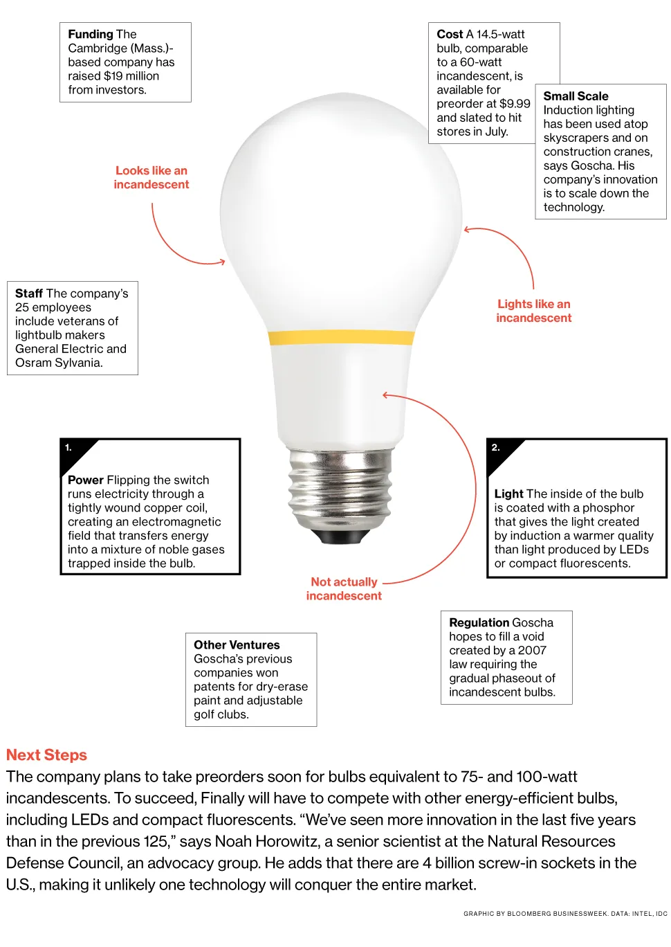 Finally Light Bulb Is Energy-Efficient, Pseudo-Incandescent