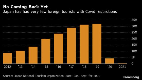 Japan’s Tourism Vacuum Diminishes Positives of Weaker Yen