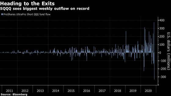 A $1.3 Billion Leveraged Bet Against Tech Sees Record Outflows
