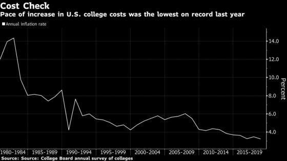 U.S. Student Debt in ‘Serious Delinquency’ Tops $166 Billion