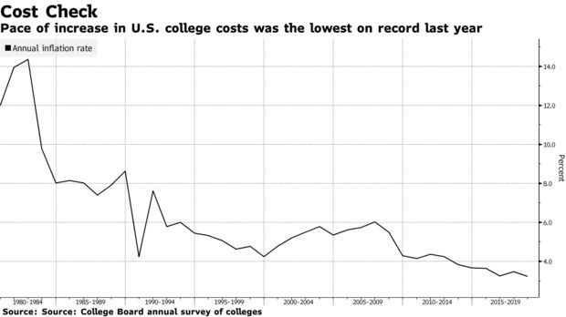 Pace of increase in U.S. college costs was the lowest on record last year