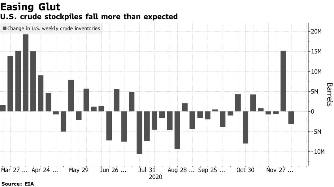 U.S. crude stockpiles fall more than expected