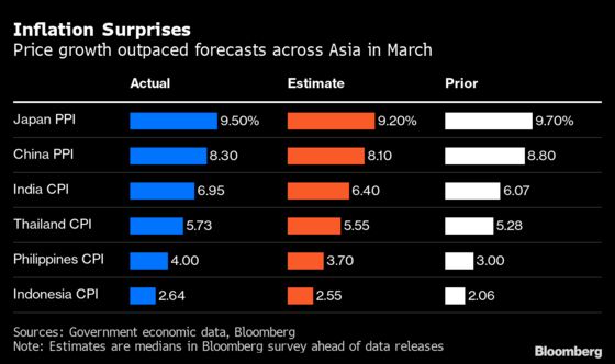 Inflation Wave Reaches Asia With Signs Worst Is Yet to Come
