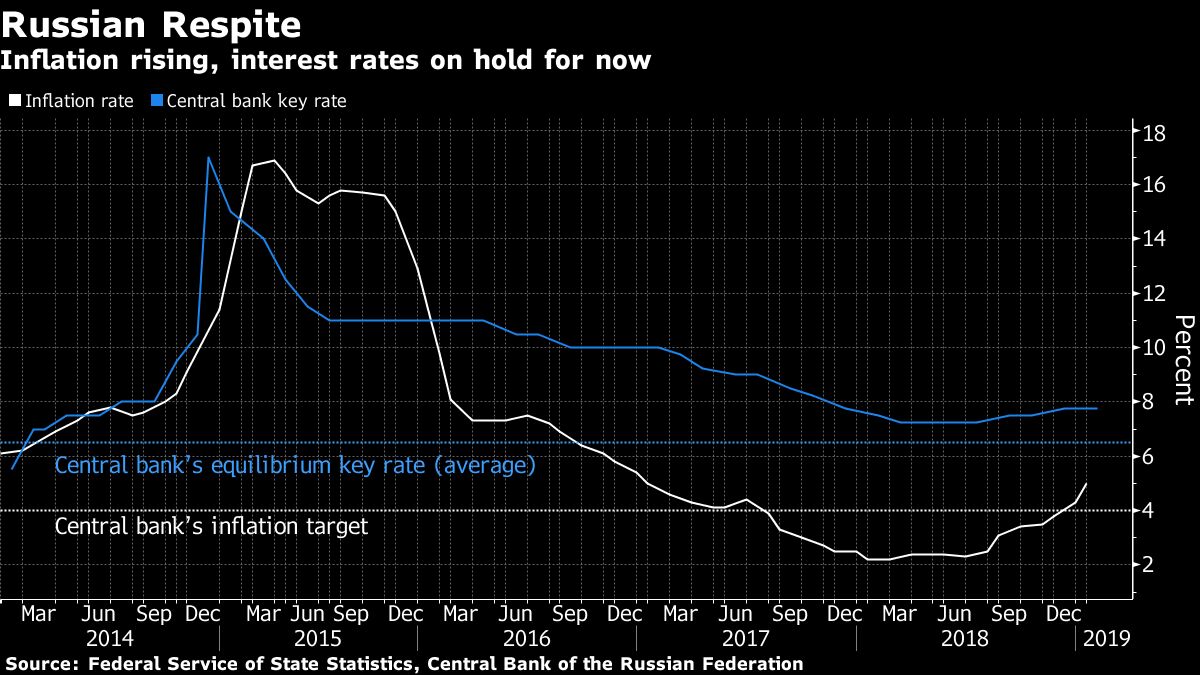 Not Even Putin Knows Where Russian Rates Are Going Next: Chart - Bloomberg