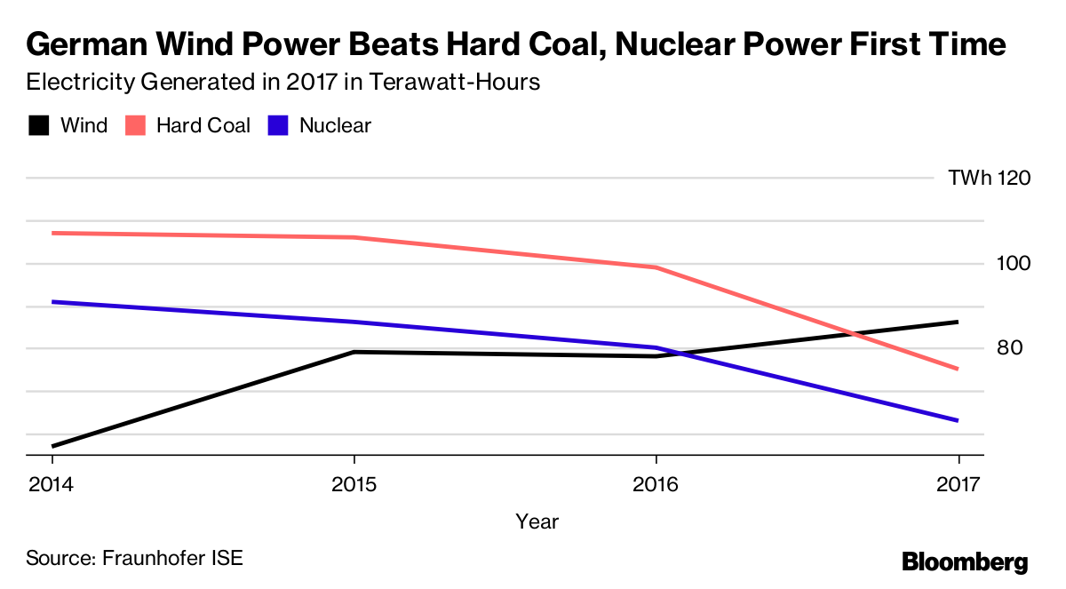 terawatt plant 1 power for Coal, German Beats Power Hard Power Nuclear First Wind