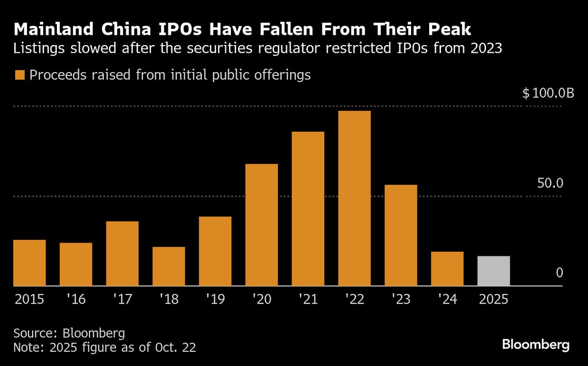 China Chipmaker Yangtze Memory Is Said to Consider IPO Next Year