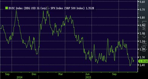 U.S. high grade corporate yield minus S&P 500 dividend yield