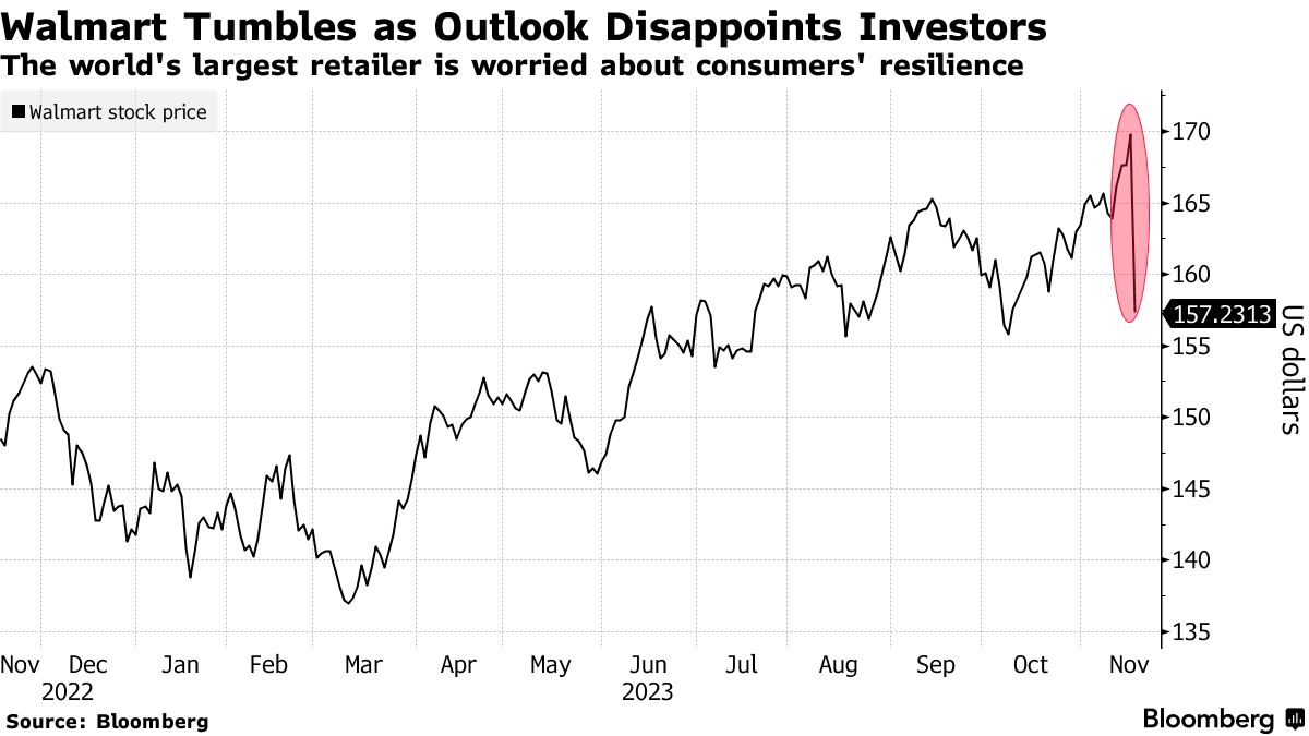 WMT) Walmart Lifts Profit Outlook, Stays Cautious on US Consumers