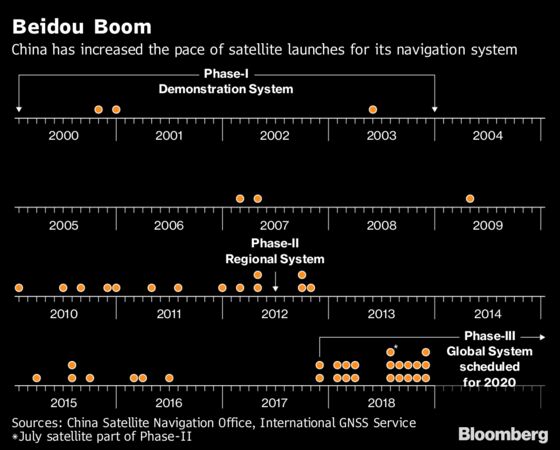 China Is Building a $9 Billion Rival to the American-Run GPS