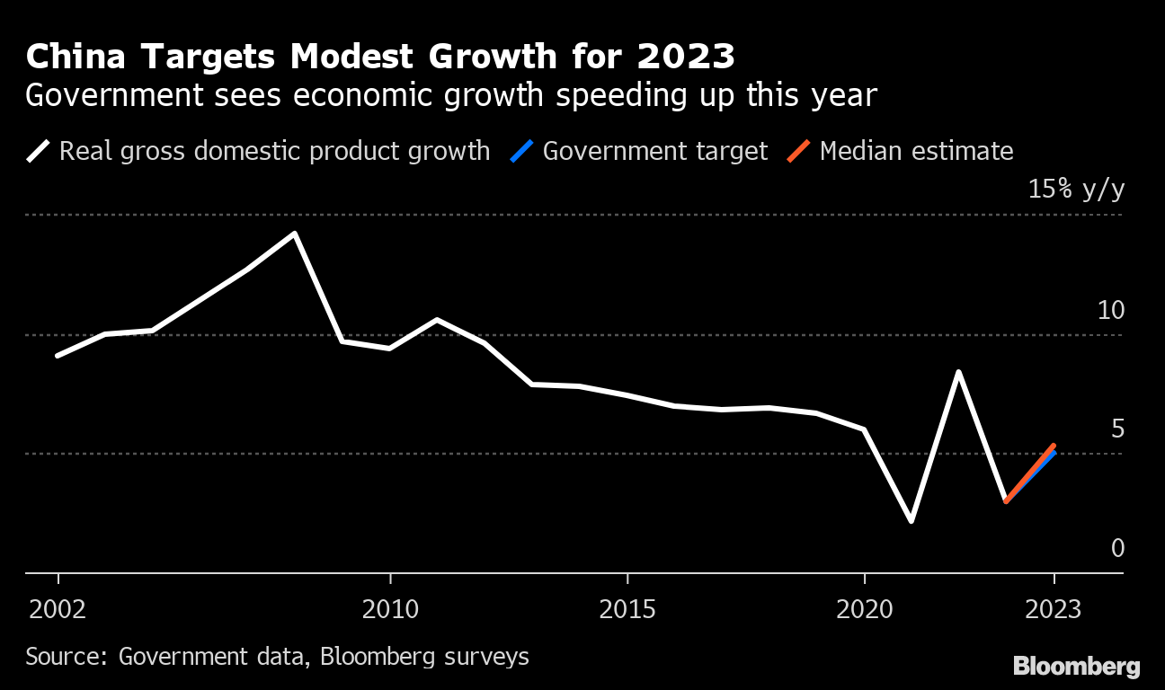 中国GDP成長目標、23年は5％前後と控えめな水準－全人代開幕 Bloomberg