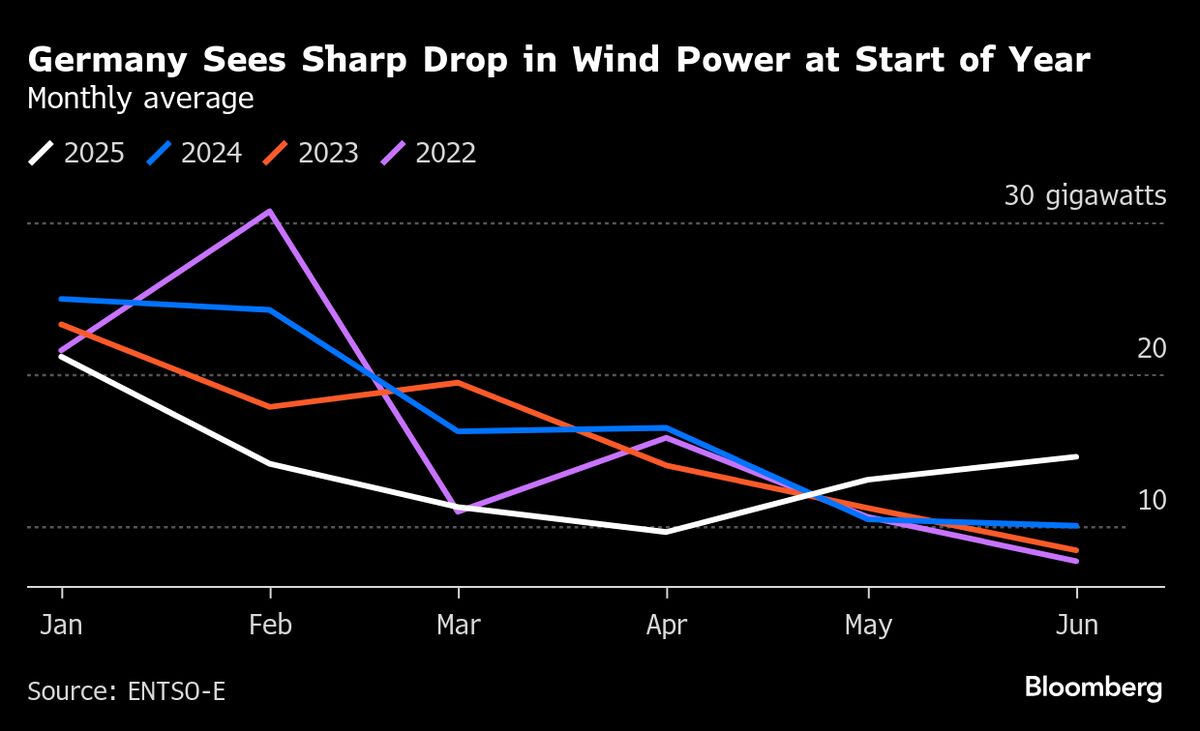 Weather Traders Are Hedging Against the Next German Wind Drought