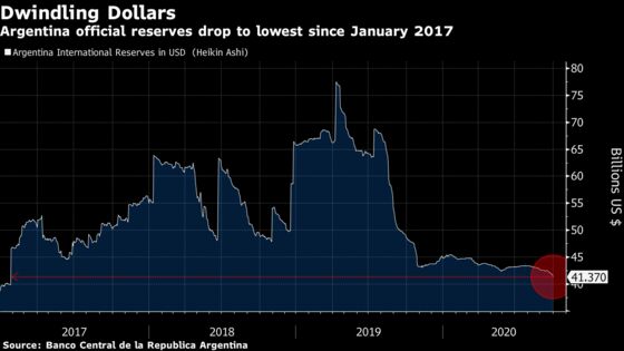 Argentina Devalues Peso Faster While It Fights Reserves Drop