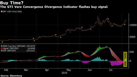 Bitcoin Indicator Flashes a Buy Just as Haven Narrative Falters