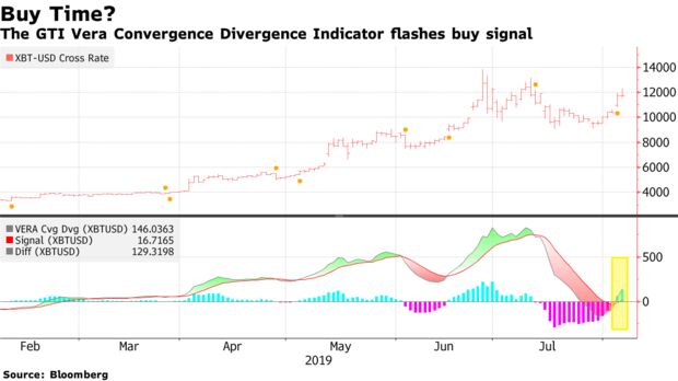 The GTI Vera Convergence Divergence Indicator flashes buy signal