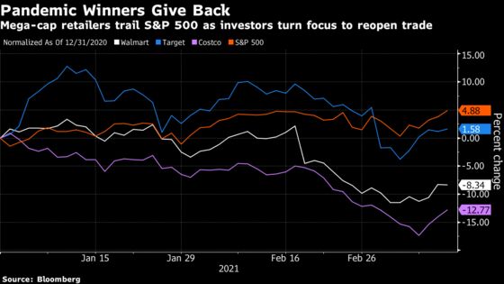 Big-Box Retailers Hit By Reopening Trade Still Have Room to Gain