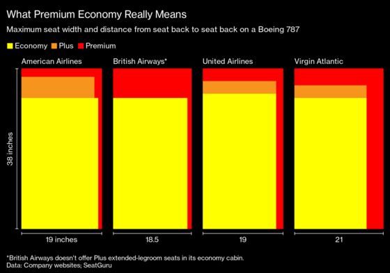 Airlines Are Ripping Out Business Seats to Create a New Middle Class
