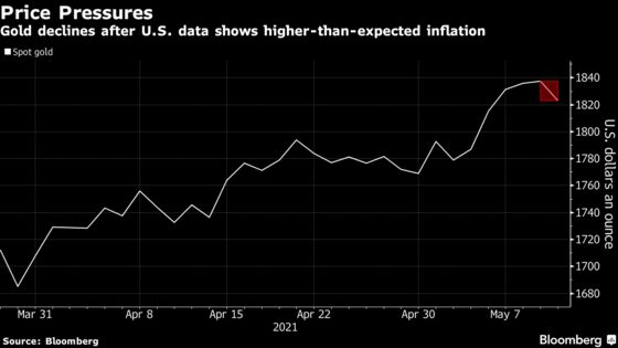 Gold Set to Snap Best Rally in Four Months After Inflation Data