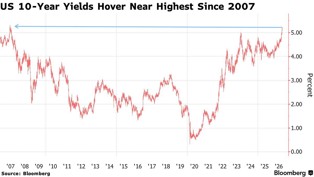 Treasury Yields Surge 55 BPS | Cross-Border Sellers Face Financing Crisis