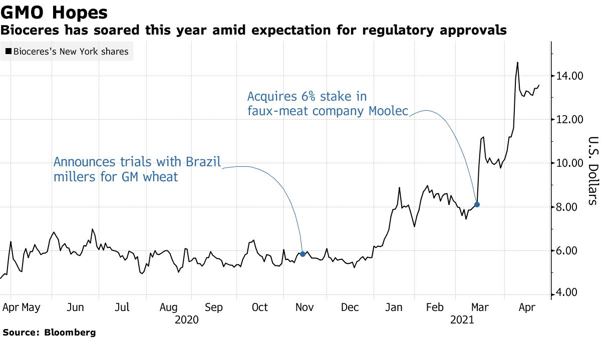 Bioceres has soared this year amid expectation for regulatory approvals