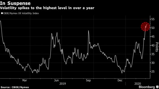 Oil Slides Amid Saudi-Russia Discord on OPEC+ Production Cuts